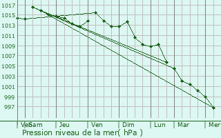 Graphe de la pression atmosphrique prvue pour Terrebonne