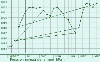 Graphe de la pression atmosphrique prvue pour Bettembourg