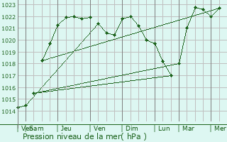 Graphe de la pression atmosphrique prvue pour Noertzange