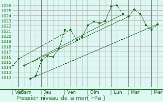 Graphe de la pression atmosphrique prvue pour Pintsch