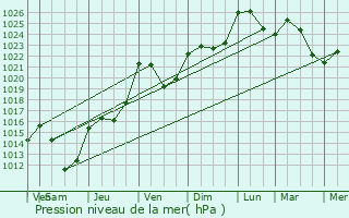 Graphe de la pression atmosphrique prvue pour Biwisch