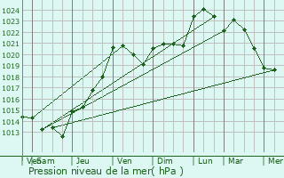 Graphe de la pression atmosphrique prvue pour Amberre