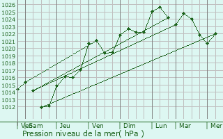 Graphe de la pression atmosphrique prvue pour Brouch-ls-Biwer