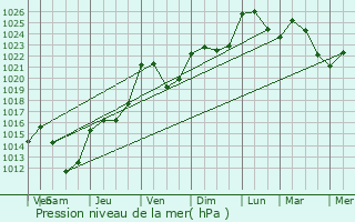 Graphe de la pression atmosphrique prvue pour Watrange