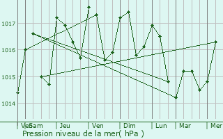 Graphe de la pression atmosphrique prvue pour Tourbes