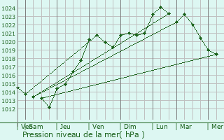 Graphe de la pression atmosphrique prvue pour Aize