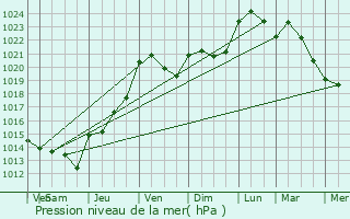 Graphe de la pression atmosphrique prvue pour Fontguenand