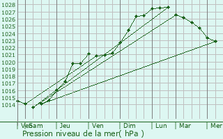 Graphe de la pression atmosphrique prvue pour Uxem