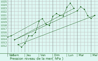 Graphe de la pression atmosphrique prvue pour Reichshoffen