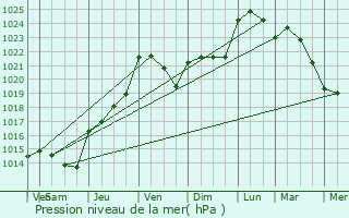 Graphe de la pression atmosphrique prvue pour Leg