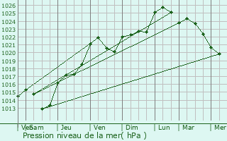 Graphe de la pression atmosphrique prvue pour Courcouronnes