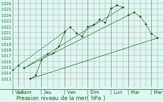 Graphe de la pression atmosphrique prvue pour Les Chapelles-Bourbon