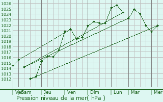 Graphe de la pression atmosphrique prvue pour Schneideschhof