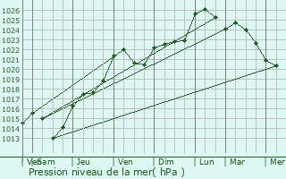 Graphe de la pression atmosphrique prvue pour Paris