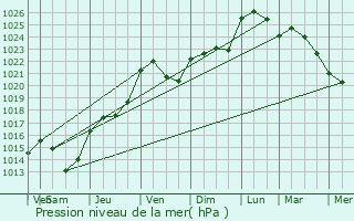 Graphe de la pression atmosphrique prvue pour Le Pin