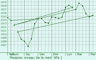 Graphe de la pression atmosphrique prvue pour Lzignan-Corbires