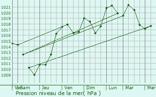 Graphe de la pression atmosphrique prvue pour Amplepuis