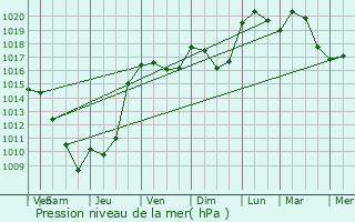 Graphe de la pression atmosphrique prvue pour Tupin-et-Semons