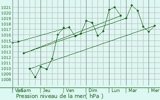 Graphe de la pression atmosphrique prvue pour Roche-la-Molire