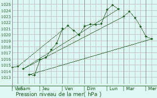 Graphe de la pression atmosphrique prvue pour Luynes