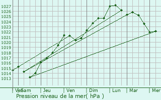 Graphe de la pression atmosphrique prvue pour Escautpont