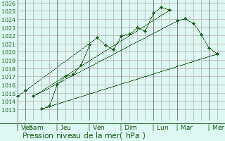 Graphe de la pression atmosphrique prvue pour La Chapelle-Iger