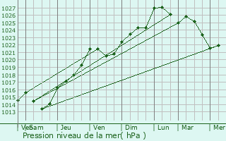 Graphe de la pression atmosphrique prvue pour Escarmain