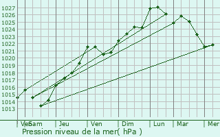 Graphe de la pression atmosphrique prvue pour Briastre