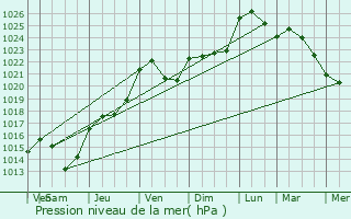 Graphe de la pression atmosphrique prvue pour Le Chesnay-Rocquencourt