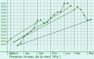 Graphe de la pression atmosphrique prvue pour Dehries