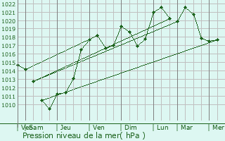 Graphe de la pression atmosphrique prvue pour Chauffailles