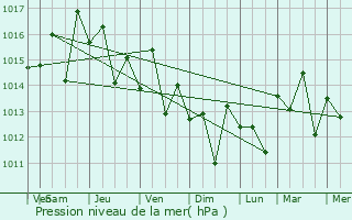 Graphe de la pression atmosphrique prvue pour Brea