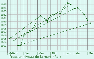 Graphe de la pression atmosphrique prvue pour Samoreau