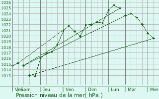 Graphe de la pression atmosphrique prvue pour Boissy-aux-Cailles