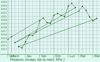 Graphe de la pression atmosphrique prvue pour Maxville