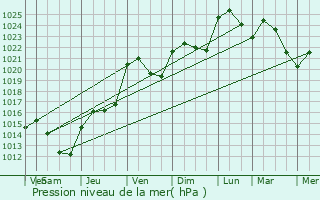 Graphe de la pression atmosphrique prvue pour Knutange