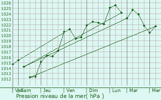 Graphe de la pression atmosphrique prvue pour Rodange