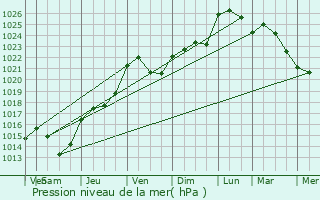 Graphe de la pression atmosphrique prvue pour Bargny