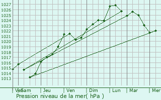 Graphe de la pression atmosphrique prvue pour Hestrud