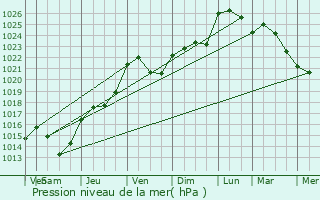 Graphe de la pression atmosphrique prvue pour Levignen