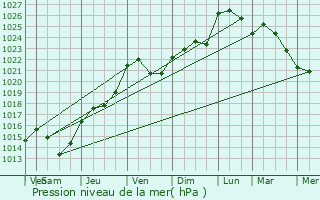 Graphe de la pression atmosphrique prvue pour Pierrefonds