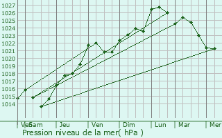 Graphe de la pression atmosphrique prvue pour Beaurains-ls-Noyon