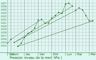 Graphe de la pression atmosphrique prvue pour Margny-aux-Cerises