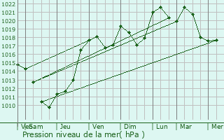Graphe de la pression atmosphrique prvue pour Aigueperse