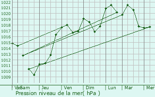 Graphe de la pression atmosphrique prvue pour Propires