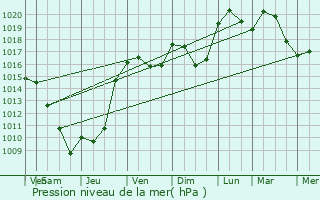 Graphe de la pression atmosphrique prvue pour Septme