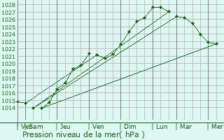 Graphe de la pression atmosphrique prvue pour Staple