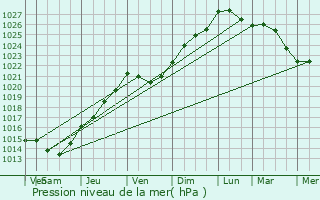 Graphe de la pression atmosphrique prvue pour Bondues