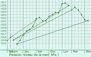 Graphe de la pression atmosphrique prvue pour Rantigny