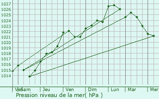 Graphe de la pression atmosphrique prvue pour Grandvillers-aux-Bois